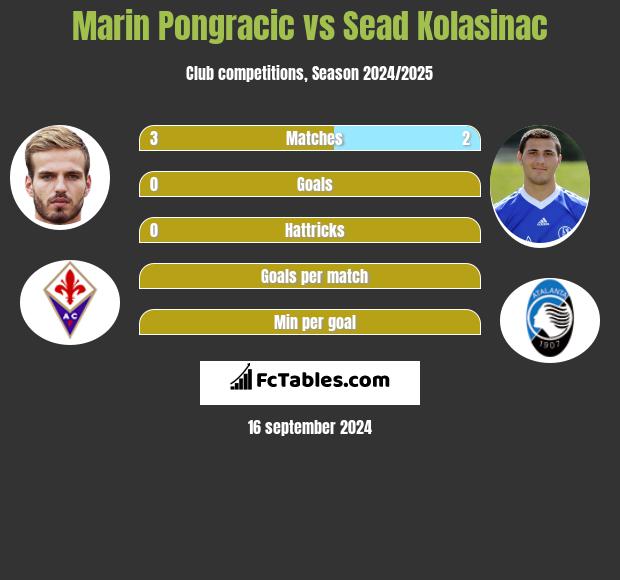 Marin Pongracic vs Sead Kolasinać h2h player stats