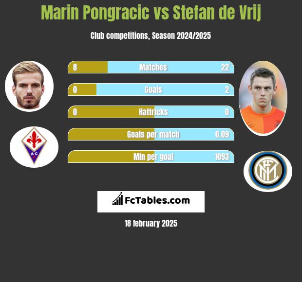 Marin Pongracic vs Stefan de Vrij h2h player stats