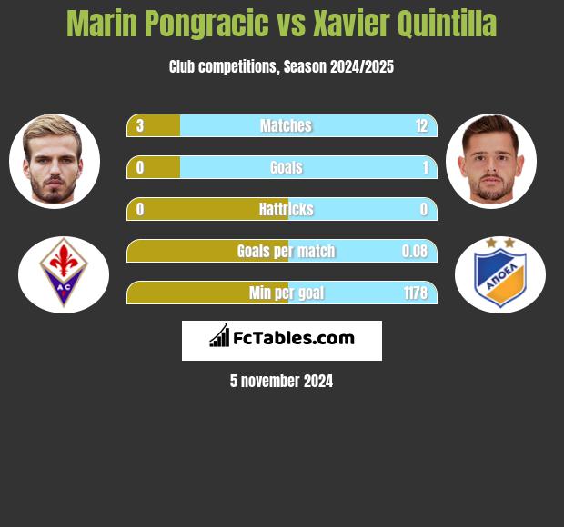 Marin Pongracic vs Xavier Quintilla h2h player stats