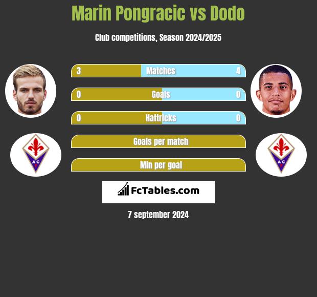 Marin Pongracic vs Dodo h2h player stats