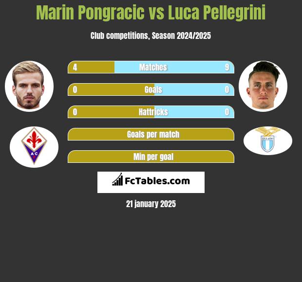 Marin Pongracic vs Luca Pellegrini h2h player stats