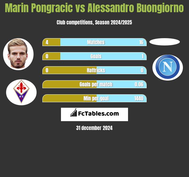 Marin Pongracic vs Alessandro Buongiorno h2h player stats