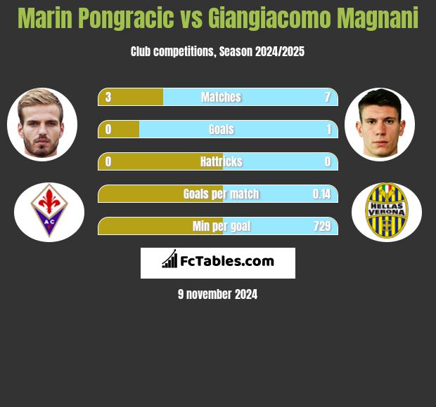 Marin Pongracic vs Giangiacomo Magnani h2h player stats