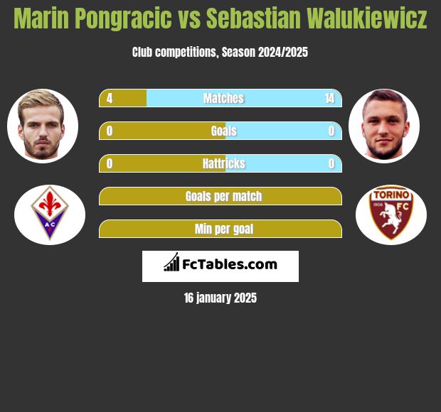 Marin Pongracic vs Sebastian Walukiewicz h2h player stats