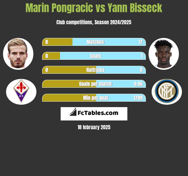 Marin Pongracic vs Yann Bisseck h2h player stats