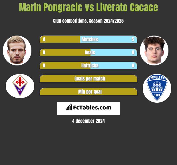 Marin Pongracic vs Liverato Cacace h2h player stats