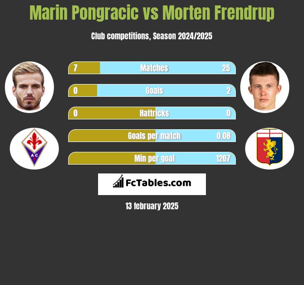 Marin Pongracic vs Morten Frendrup h2h player stats