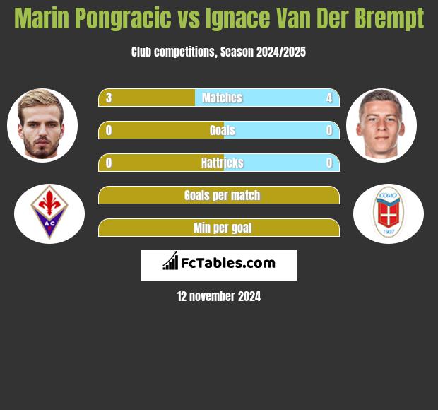 Marin Pongracic vs Ignace Van Der Brempt h2h player stats