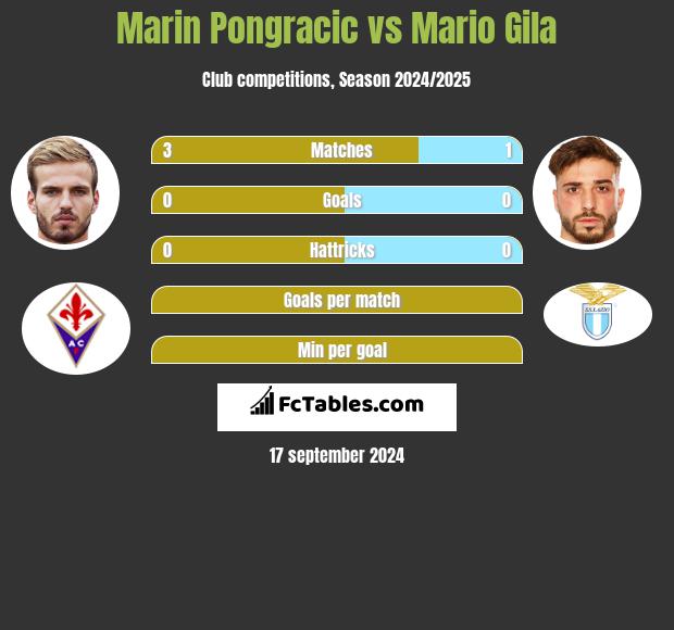 Marin Pongracic vs Mario Gila h2h player stats