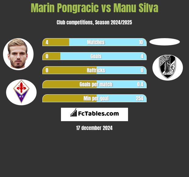 Marin Pongracic vs Manu Silva h2h player stats