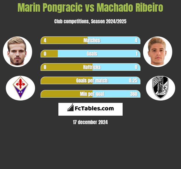 Marin Pongracic vs Machado Ribeiro h2h player stats