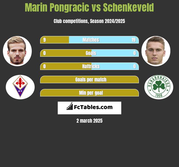 Marin Pongracic vs Schenkeveld h2h player stats