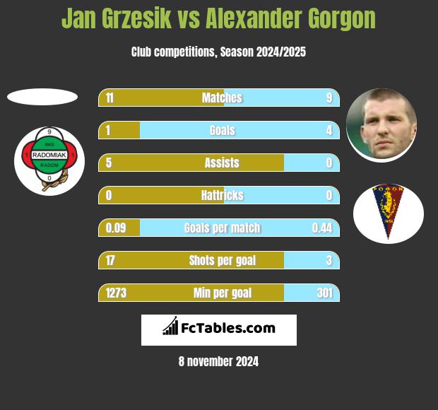 Jan Grzesik vs Alexander Gorgon h2h player stats