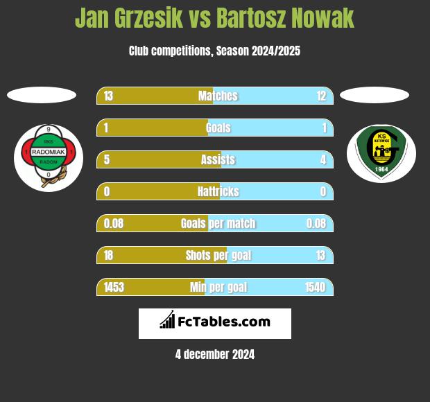 Jan Grzesik vs Bartosz Nowak h2h player stats