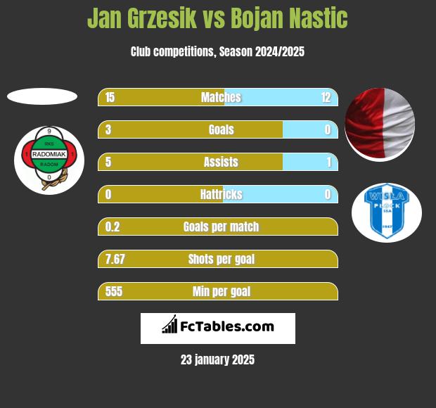 Jan Grzesik vs Bojan Nastic h2h player stats