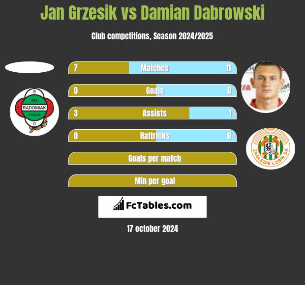 Jan Grzesik vs Damian Dąbrowski h2h player stats