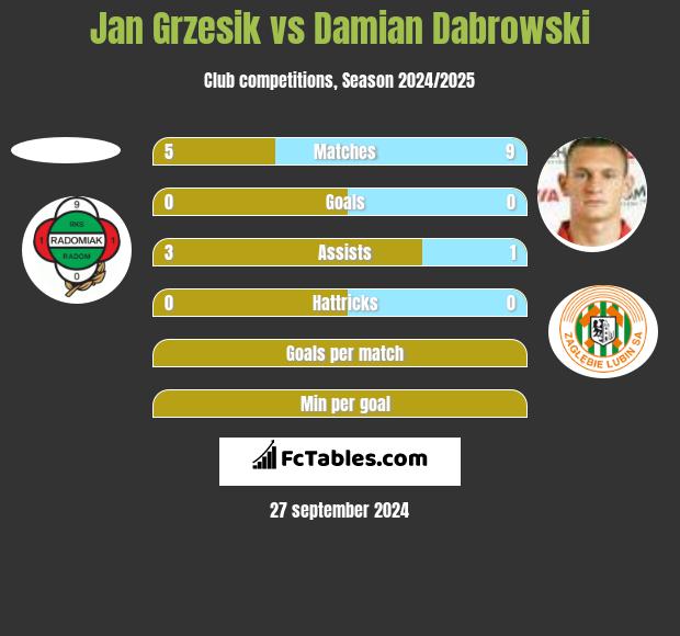 Jan Grzesik vs Damian Dabrowski h2h player stats