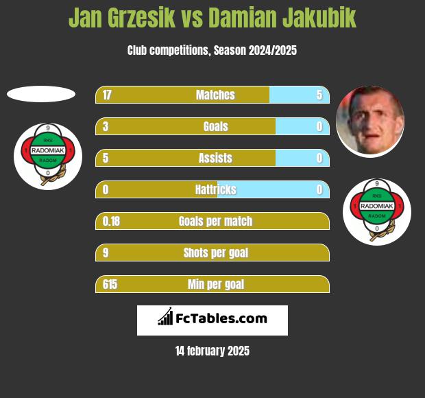 Jan Grzesik vs Damian Jakubik h2h player stats