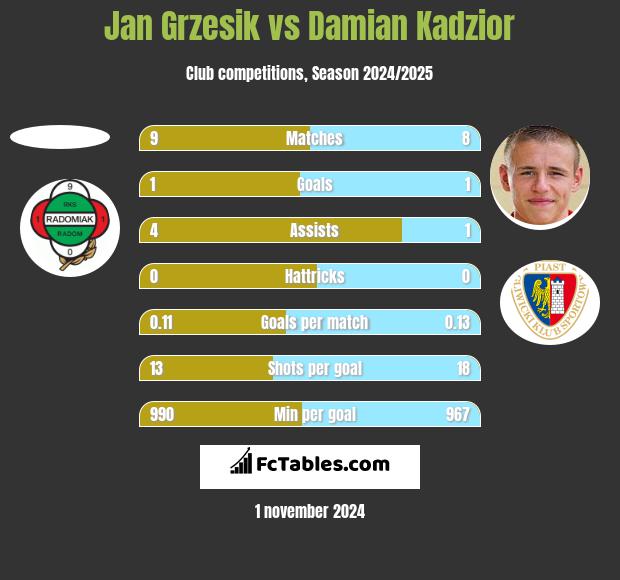 Jan Grzesik vs Damian Kądzior h2h player stats