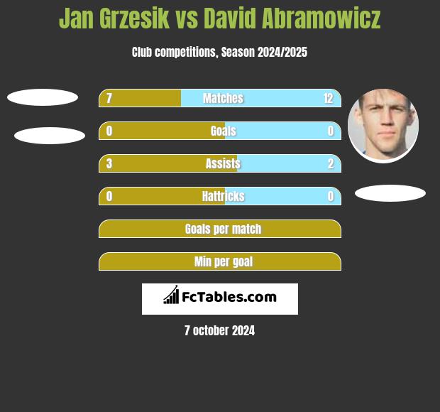 Jan Grzesik vs David Abramowicz h2h player stats