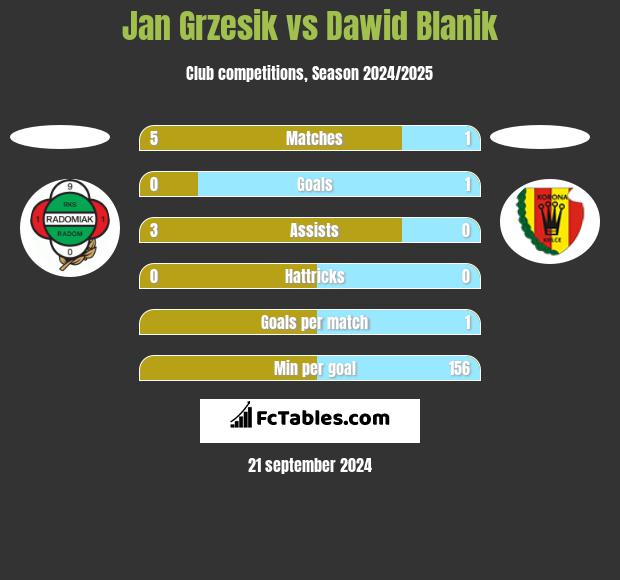 Jan Grzesik vs Dawid Blanik h2h player stats