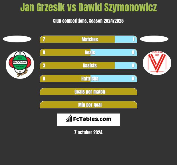 Jan Grzesik vs Dawid Szymonowicz h2h player stats