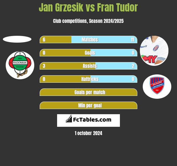 Jan Grzesik vs Fran Tudor h2h player stats