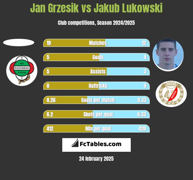 Jan Grzesik vs Jakub Łukowski h2h player stats