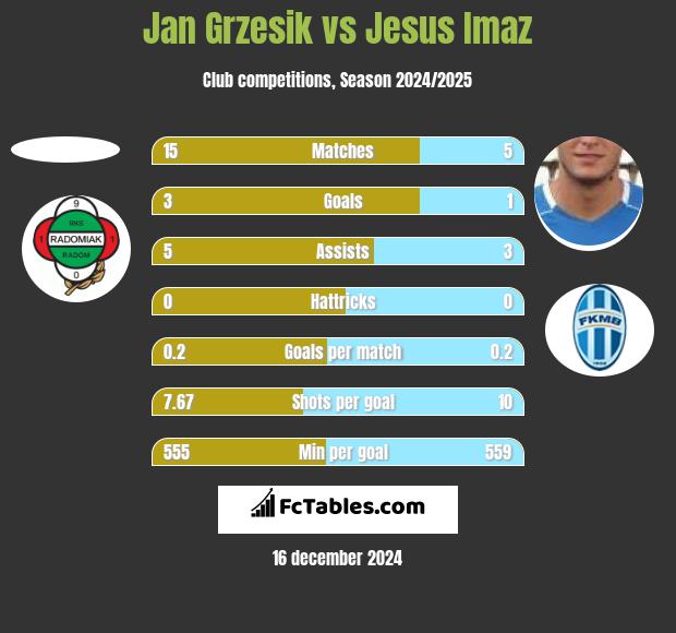 Jan Grzesik vs Jesus Imaz h2h player stats