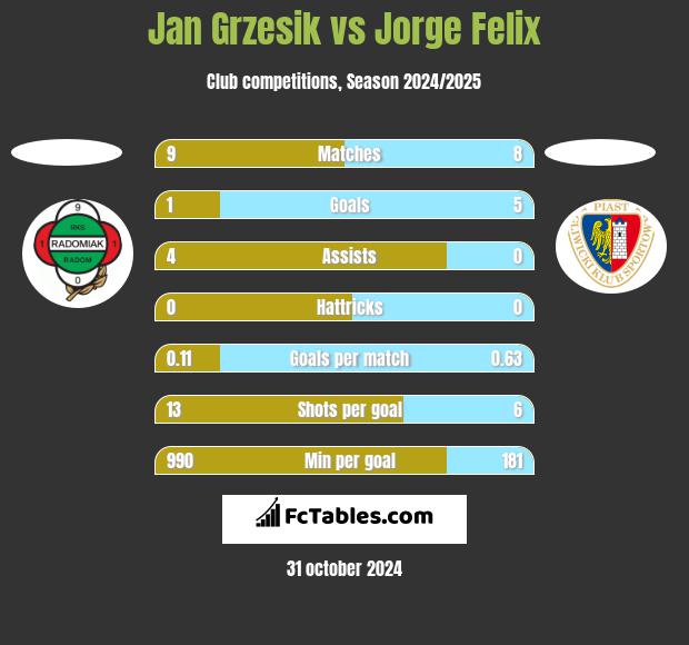 Jan Grzesik vs Jorge Felix h2h player stats