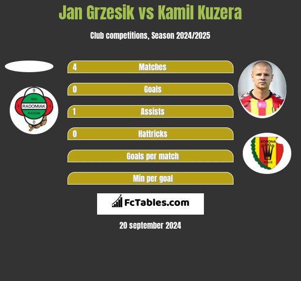 Jan Grzesik vs Kamil Kuzera h2h player stats