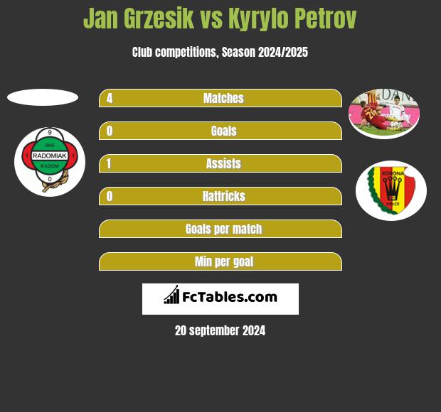 Jan Grzesik vs Kyrylo Petrov h2h player stats