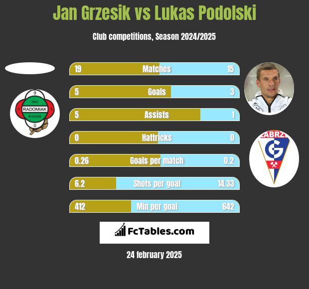 Jan Grzesik vs Lukas Podolski h2h player stats