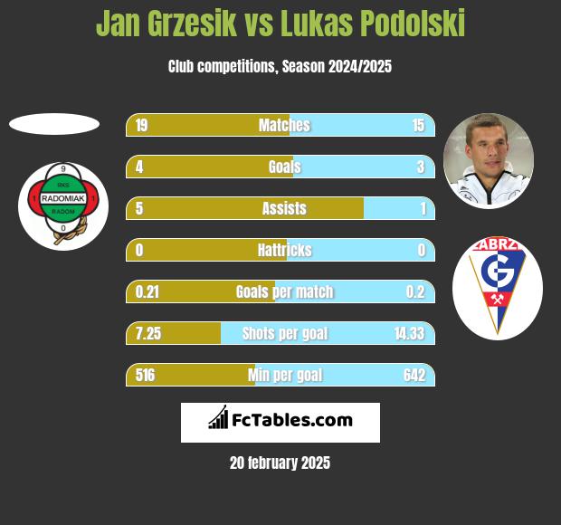 Jan Grzesik vs Lukas Podolski h2h player stats