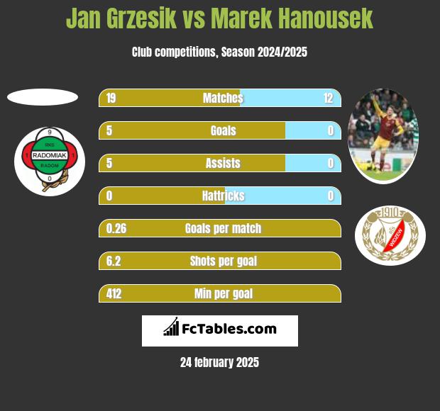 Jan Grzesik vs Marek Hanousek h2h player stats