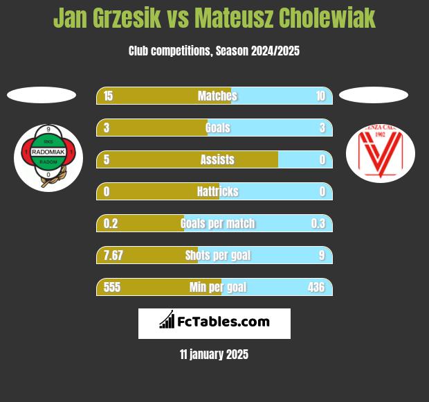 Jan Grzesik vs Mateusz Cholewiak h2h player stats