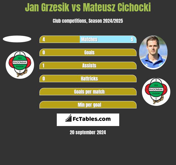 Jan Grzesik vs Mateusz Cichocki h2h player stats