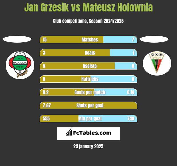 Jan Grzesik vs Mateusz Hołownia h2h player stats