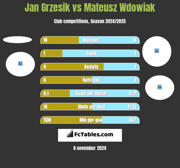 Jan Grzesik vs Mateusz Wdowiak h2h player stats