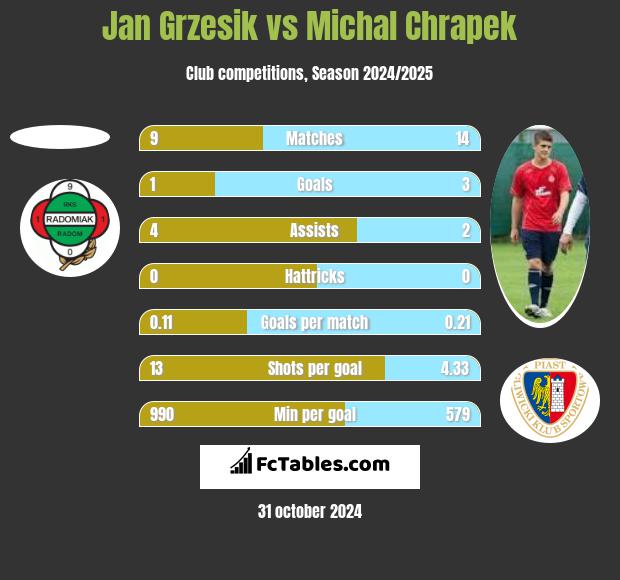 Jan Grzesik vs Michal Chrapek h2h player stats