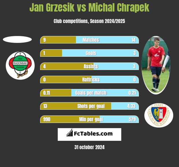 Jan Grzesik vs Michal Chrapek h2h player stats