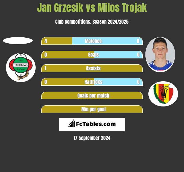 Jan Grzesik vs Milos Trojak h2h player stats