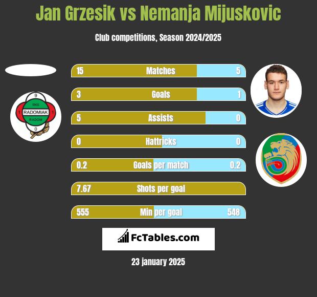 Jan Grzesik vs Nemanja Mijuskovic h2h player stats