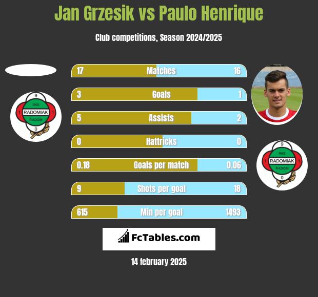 Jan Grzesik vs Paulo Henrique h2h player stats