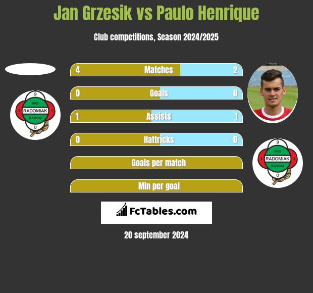 Jan Grzesik vs Paulo Henrique h2h player stats