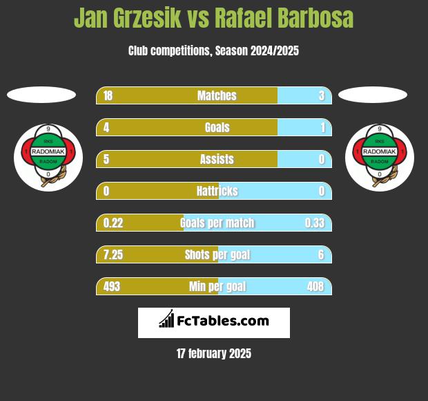 Jan Grzesik vs Rafael Barbosa h2h player stats