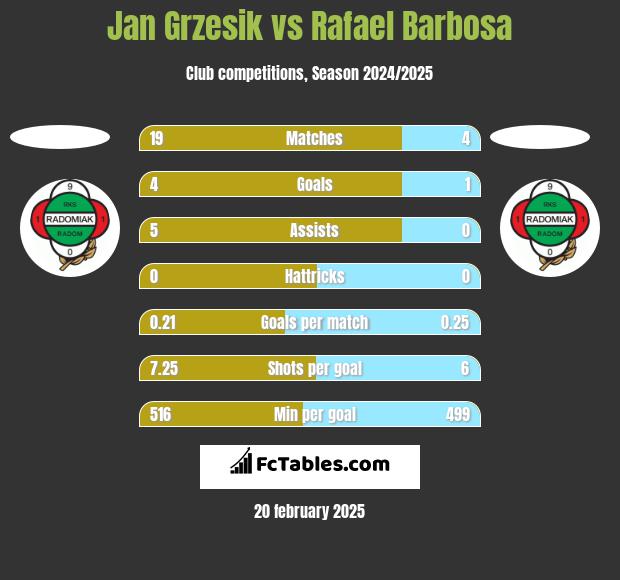 Jan Grzesik vs Rafael Barbosa h2h player stats