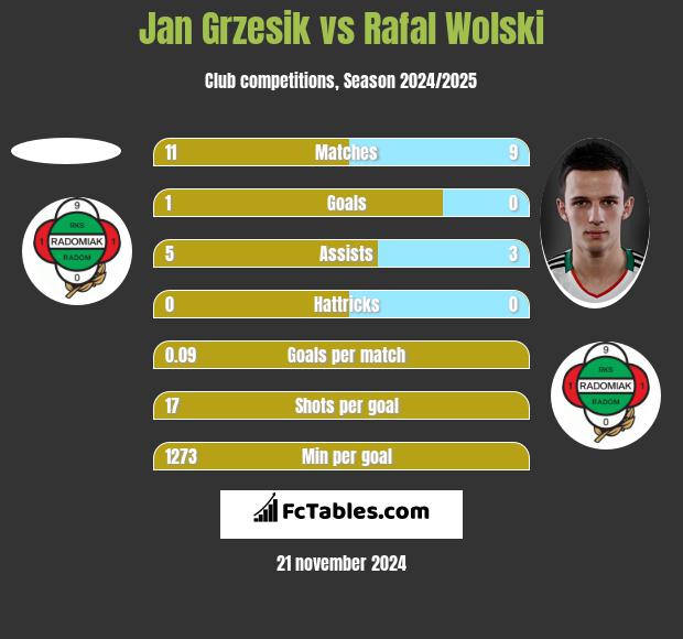 Jan Grzesik vs Rafał Wolski h2h player stats