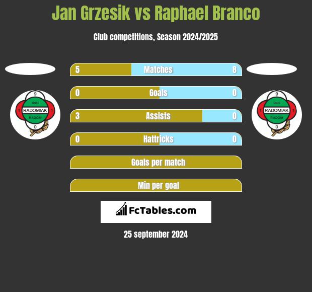 Jan Grzesik vs Raphael Branco h2h player stats