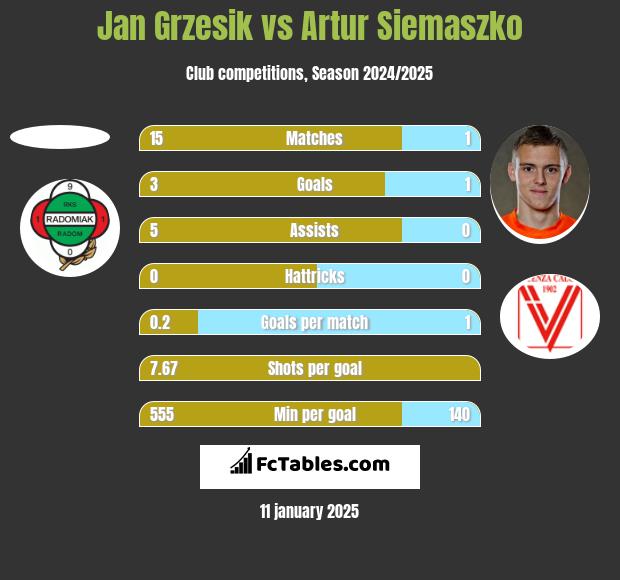 Jan Grzesik vs Artur Siemaszko h2h player stats